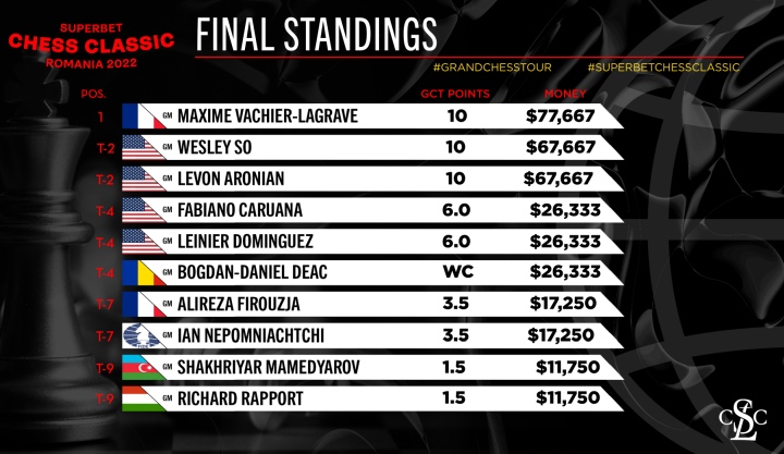 Richard Rapport's Winning Moves