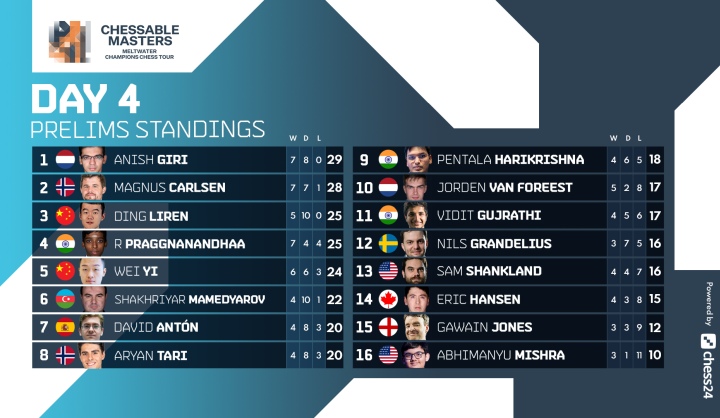 Carlsen and Ding head the field at the Chessable Masters