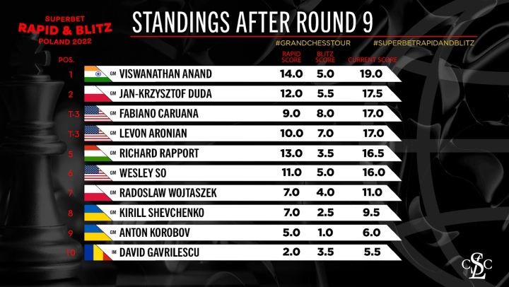 Superbet Rapid 2023 Round 4-6: So and Duda continue to lead Wesley So and  Jan-Krzysztof Duda are the coleaders 9/12 after the sixth round.…