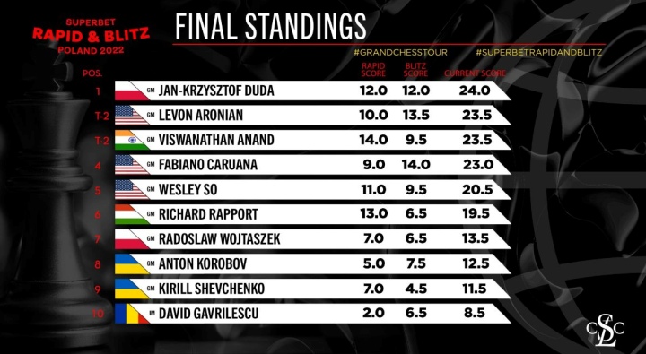 RESULTADOS DIAMOND CUP III BLITZ 2021 - Golden Chess Club