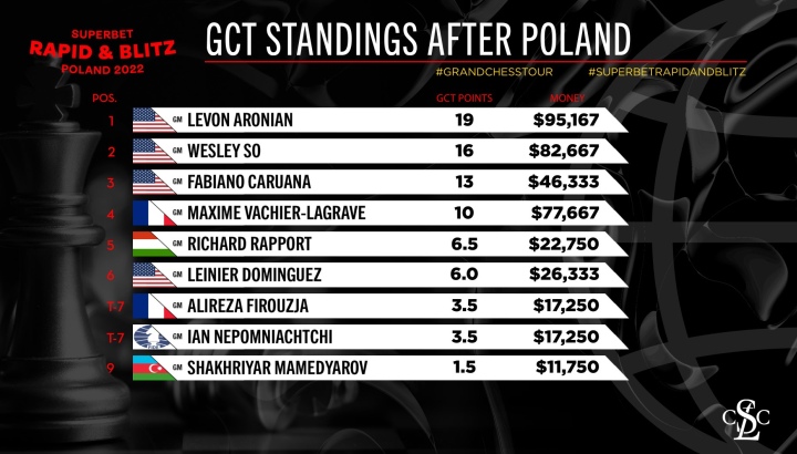 2023 GCT Superbet Rapid & Blitz Poland: Day 3 Recap