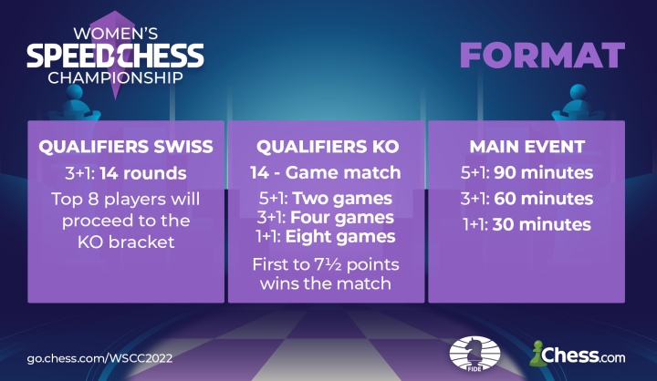 Final Results of the 2022 Speed Chess Championship - Complete Bracket : r/ chess