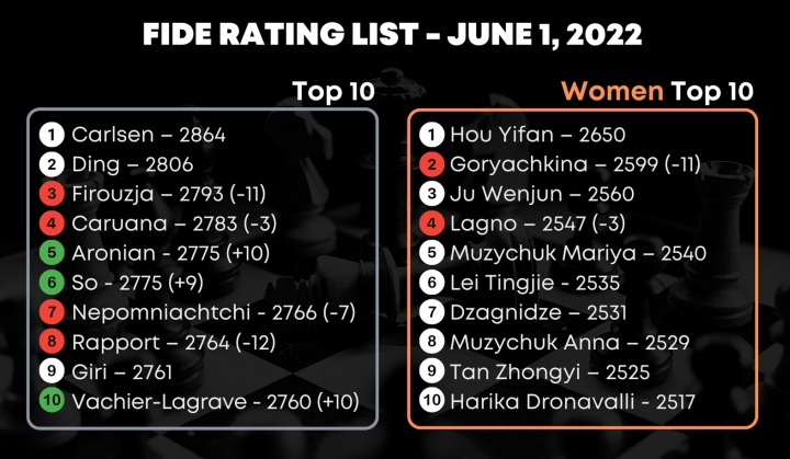 Fide Top 100 Ratings List - September 2021 : r/chess
