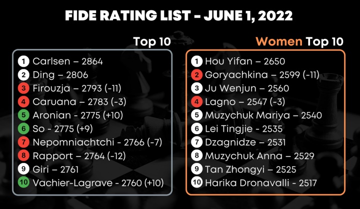 Mamedyarov #5 do Mundo Nos Ratings de Junho da FIDE