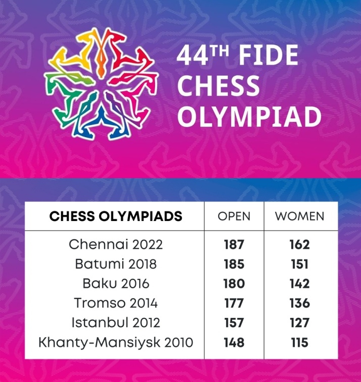 44th Chess Olympiad: Participating teams announced