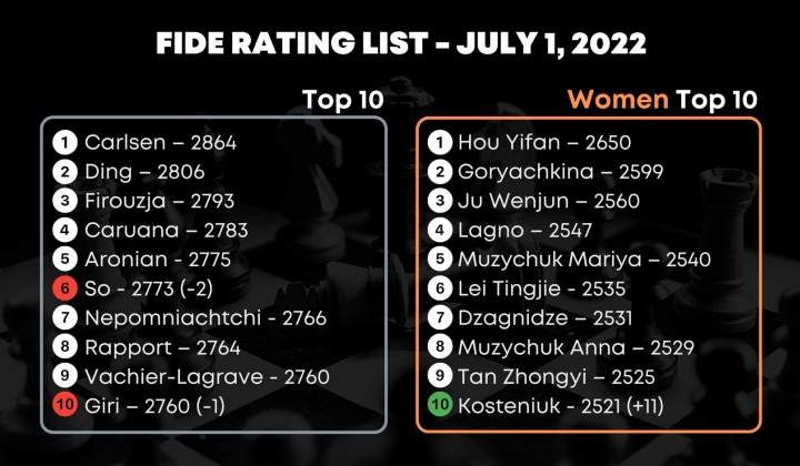 December 2018 FIDE Ratings