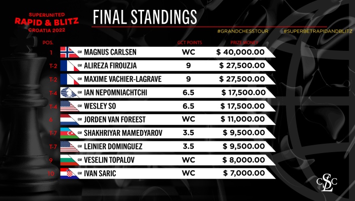Carlsen e So dividem o 1º lugar no St. Louis Rápido e Blitz