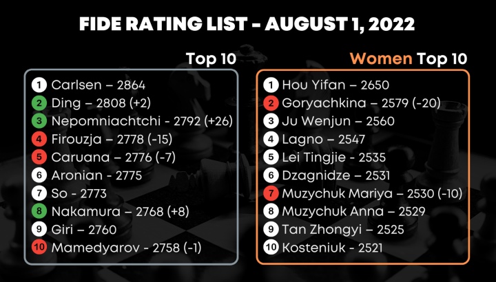 Nepo at career best 4th as FIDE ratings freeze