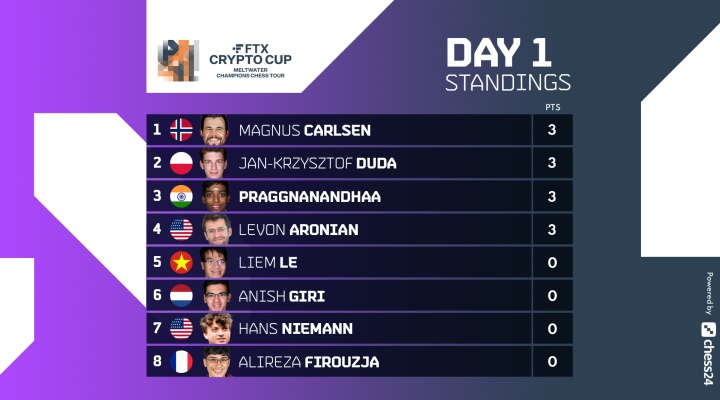 chess24 - Praggnanandhaa hits back in Game 2 to level the