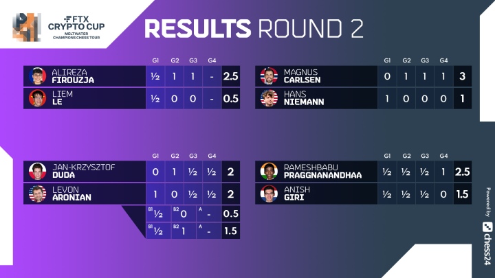 chess24 - Praggnanandhaa hits back in Game 2 to level the