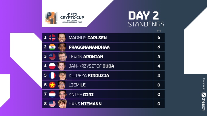 Carlsen beats So in Armageddon, wins FTX Crypto Cup