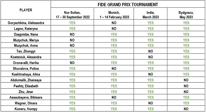 FIDE Grand Prix 2022: Qualifying for the Candidates Tournament