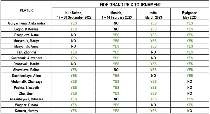 FIDE revamp Candidates qualification system