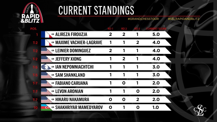 Nakamura wins St. Louis Rapid & Blitz, loses no. 1 spot