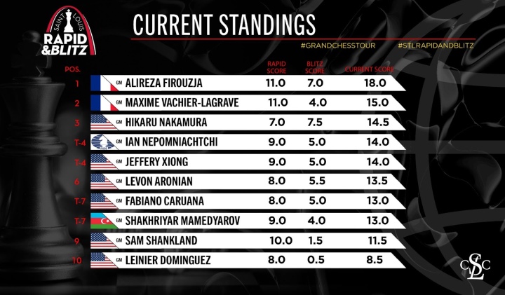 Hikaru Nakamura and Shakhriyar Mamedyarov after Game 2 of the FIDE