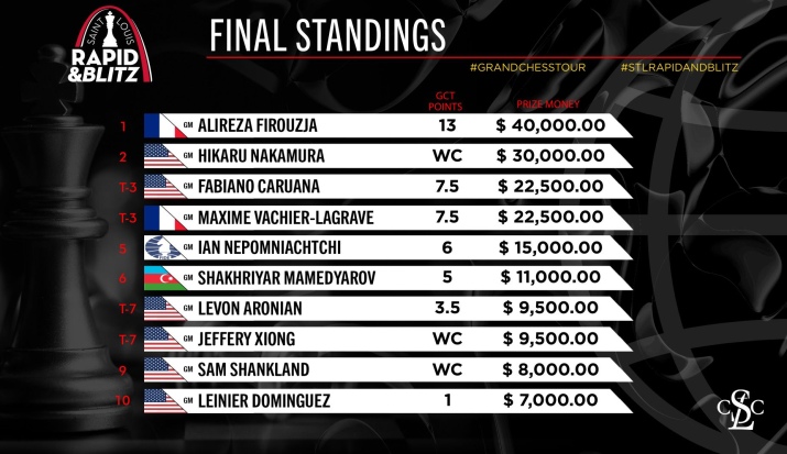 FIDE World Rapid Championship: Carlsen beats Firouzja, Movsesyan is half  point behind leading players