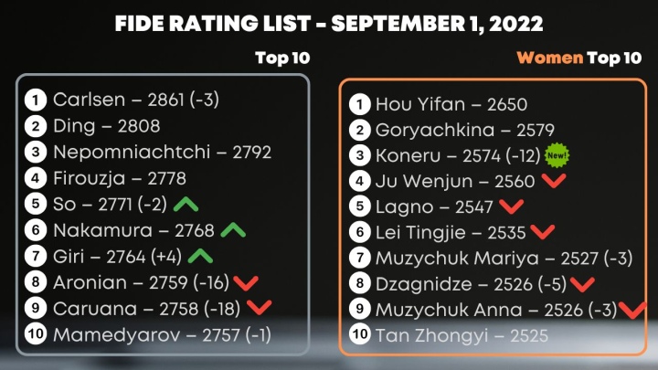 FIDE ratings April 2022