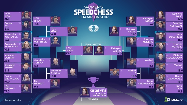 Speed Chess Championship: The Final 4 Footrace! 