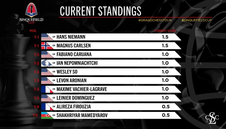 Today in Chess: FIDE Candidates 2022 Round 1 Recap