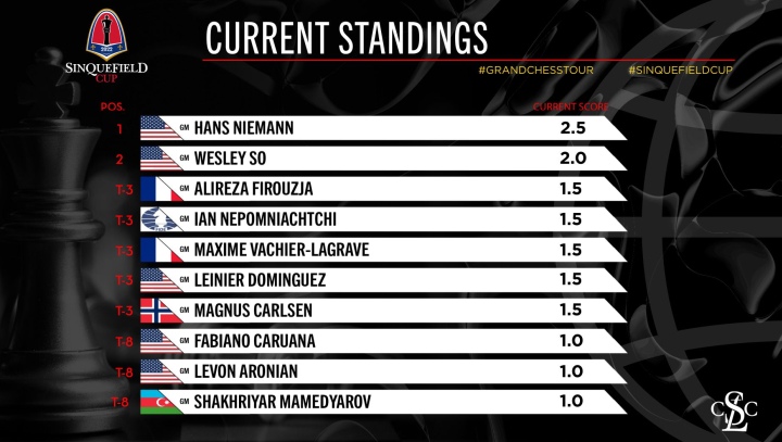 Hans Niemann Beats Magnus Carlsen in Just 2 Moves 