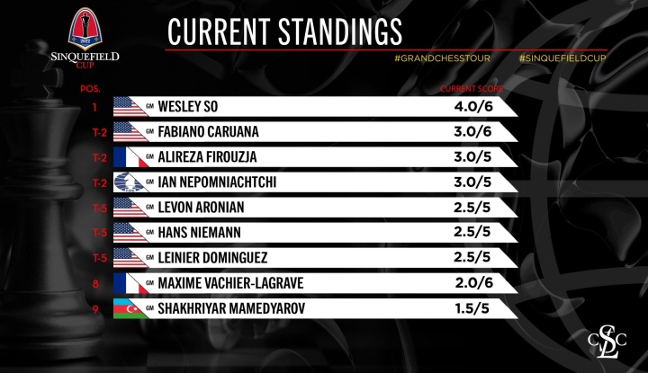 2022 Sinquefield Cup - Day 6 Recap