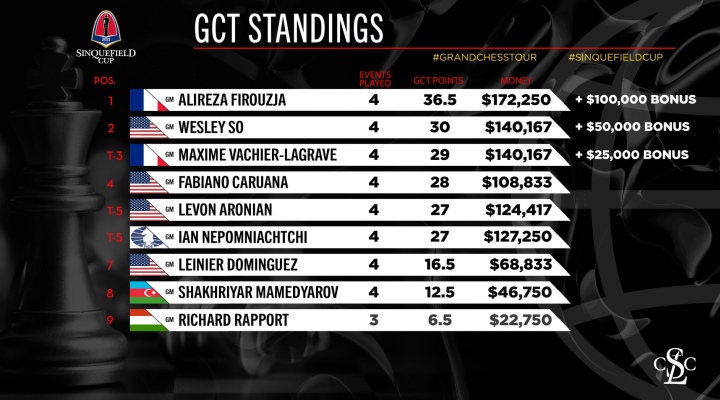 Sinquefield Cup Round 1: Dominguez Presses Caruana In Accurate Opening  Round 