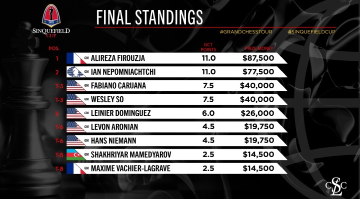 Check the results and standings after the round one of #SinquefieldCup  #GrandChessTour #chess #chesstournament #fabianocaruana #duda…