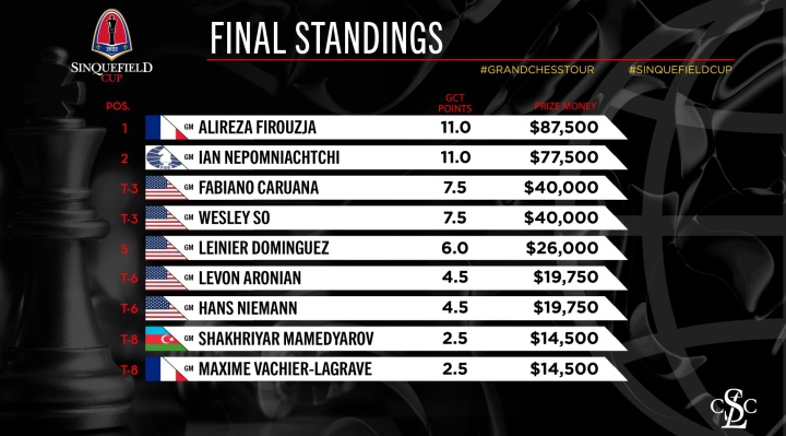 Wesley So settles for 3rd in Sinquefield Cup, Alireza Firouzja