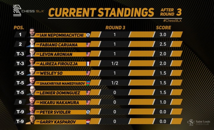 Chess.com on X: The #FIDECandidates standings after three rounds as we  head into a rest day!  / X