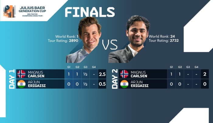 Champions Chess Tour Julius Baer Generation Cup (Day 3): Carlsen Sweeps  Firouzja 3-0: 'It's Just Me Against The Kids Now!' 