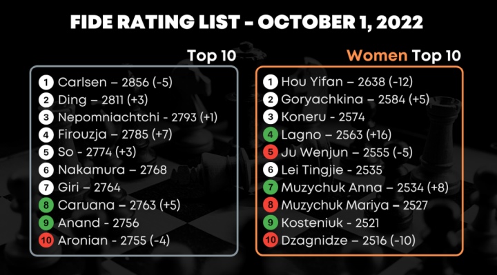 Standings FIDE Elo October 2022 Rating - Live Chess Rankings