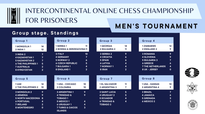 FIDE - International Chess Federation - Groups 4,5 and 6 of the first  Intercontinental Online Chess Championship for Prisoners have started their  matches. Follow the live commentary with Keti Tsatsalashvili at   #