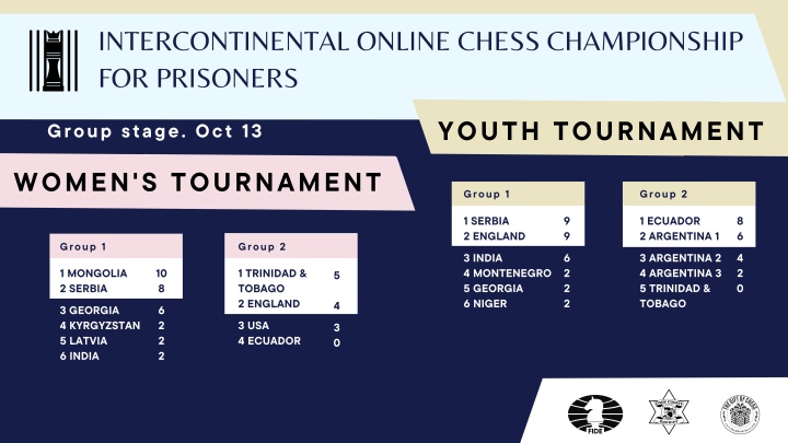 FIDE - International Chess Federation - Groups 4,5 and 6 of the first  Intercontinental Online Chess Championship for Prisoners have started their  matches. Follow the live commentary with Keti Tsatsalashvili at   #