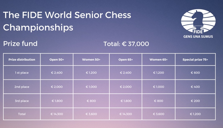 World Chess Championship Prize Money 2023