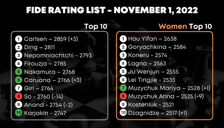 November FIDE Ratings: Carlsen-Karjakin Is #1 vs #9 