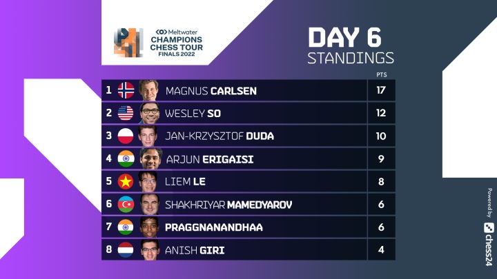 Champions Chess Tour Finals, Day 7
