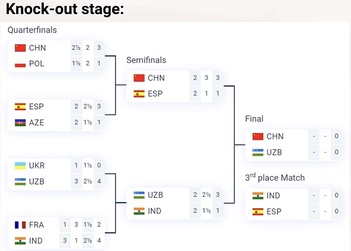 Post-Tournament Thread: Uzbekistan wins gold at the 2022 FIDE