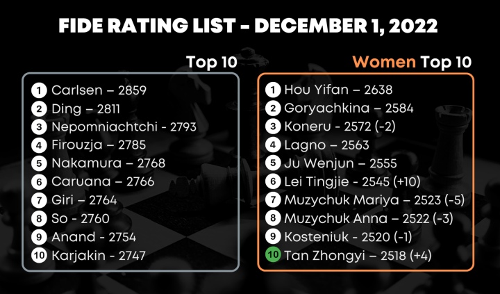 FIDE ratings December 2022