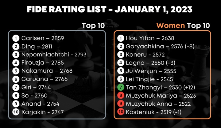 Hikaru Nakamura's rating vs World Champion Magnus Carlsen's rating