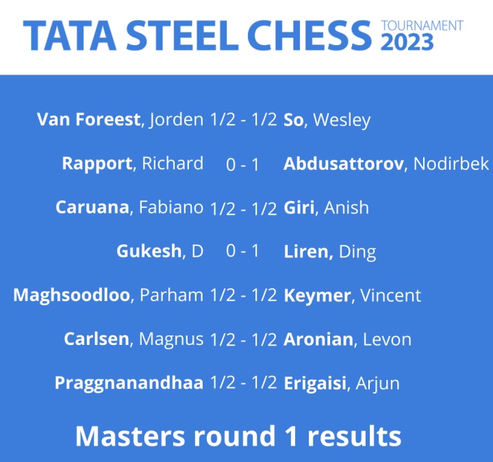 Abdusattorov remains the sole leader of Tata Steel Masters 2023 – Chessdom