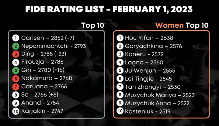 FIDE Published February Rating Lists