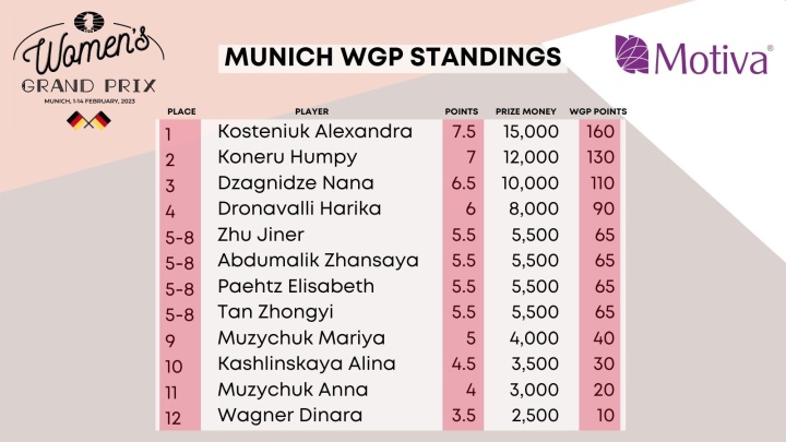 International Chess Federation on X: Former Women's World Champion and  winner of the 2021 FIDE Women's World Cup, GM Alexandra Kosteniuk, made the  ceremonial first move today in the game between Richard