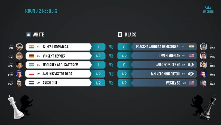 Gukesh goes above Wesley So in live ratings, reaches world #8 : r/chess