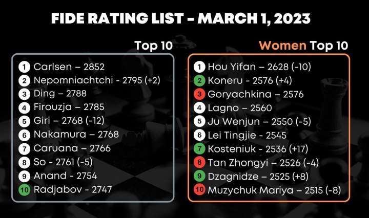 FIDE March 2023 rating list published