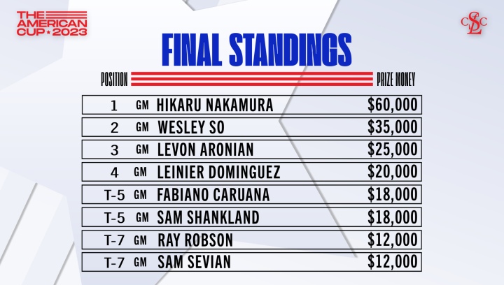 Hikaru Nakamura and Irina Krush win American Cup