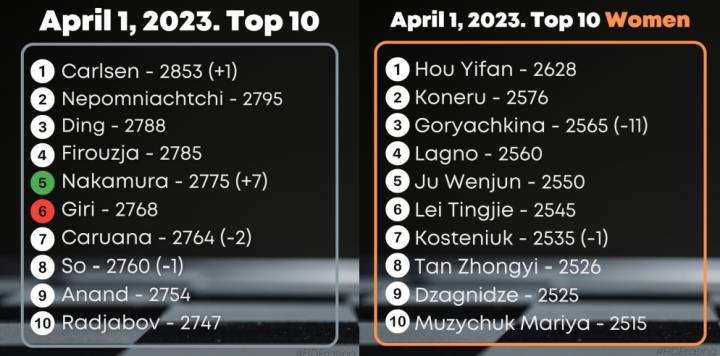 FIDE ratings August 2023