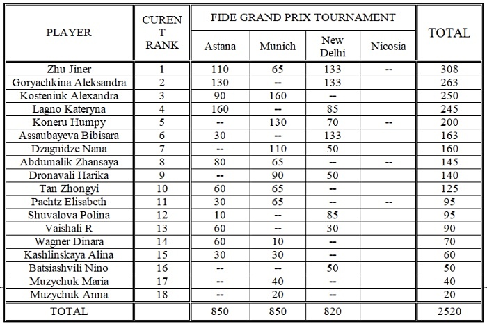 Goryachkina Tops 3rd Leg Of Women's Grand Prix; Zhu Claims GM Title 