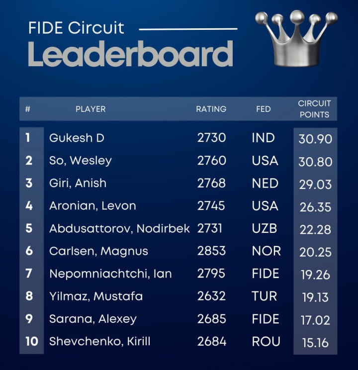 FIDE Circuit: Gukesh D leapfrogs So to grab the lead