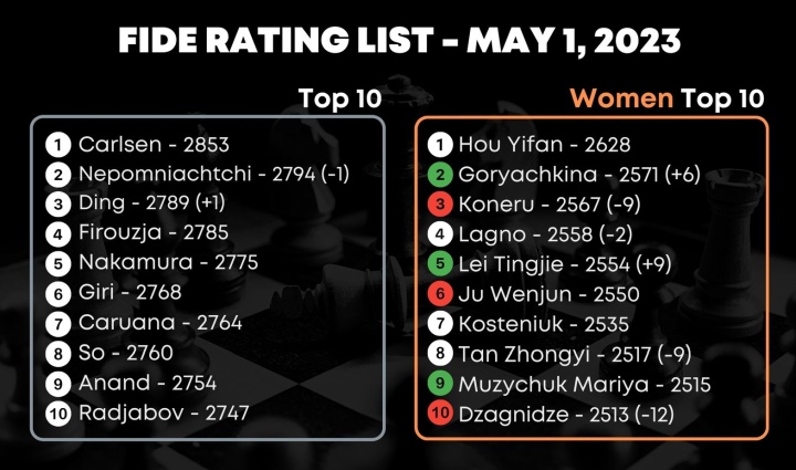 FIDE ratings April 2023