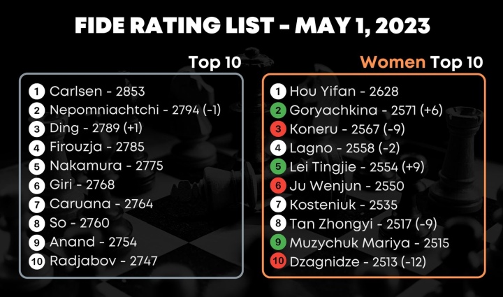 Ding Liren world no. 2 on May 2022 FIDE rating list